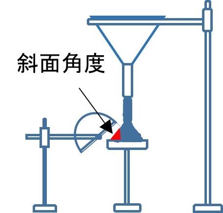 図1. 安息角の測定