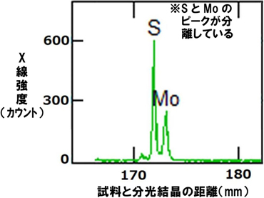 図3　二硫化モリブデンの分析結果