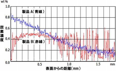 図5　浸炭処理品のEPMA線分析結果