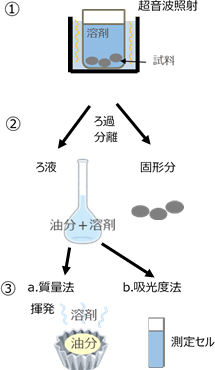 図1 油分量定量　操作イメージ