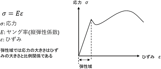 図1　応力-ひずみ線図