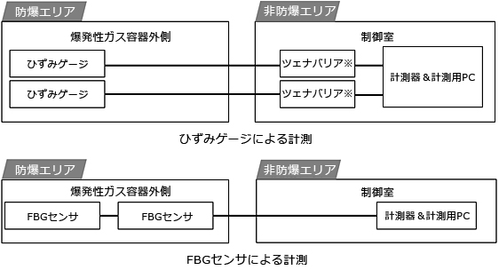 図2　防爆エリアの計測システム概要