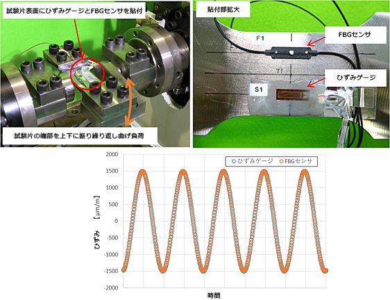図3　繰返し曲げ負荷のひずみ計測結果